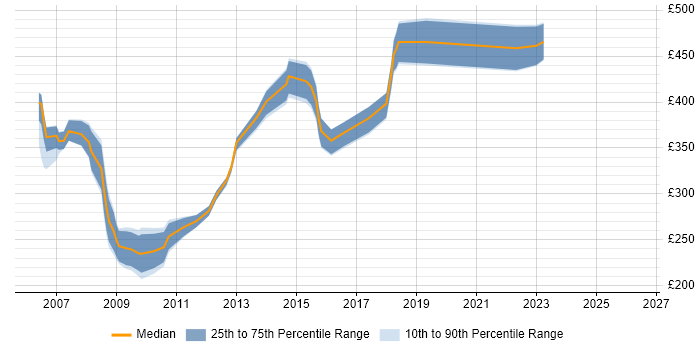 Contractor daily rate distribution trend for DB2 Support job vacancies in England