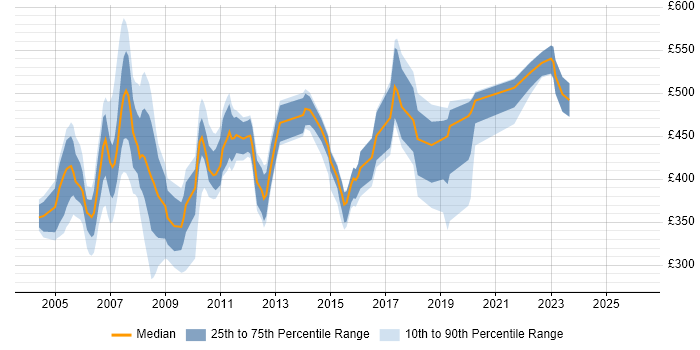 Contractor daily rate distribution trend for jobs in England citing DB2 UDB