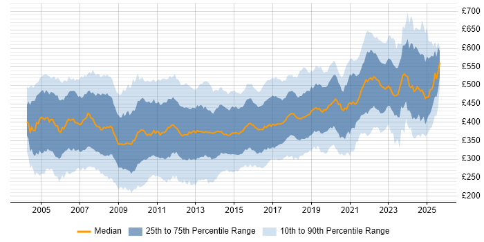 Contractor daily rate distribution trend for DBA job vacancies in England Contractor daily rate distribution trend for DBA job vacancies in England