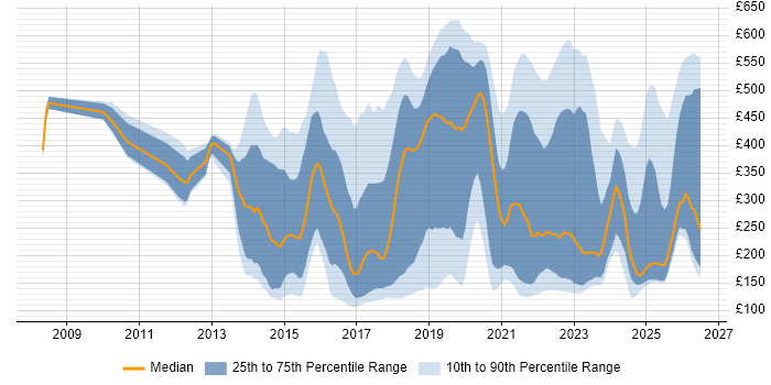 Contractor daily rate distribution trend for jobs in England citing DBS Check