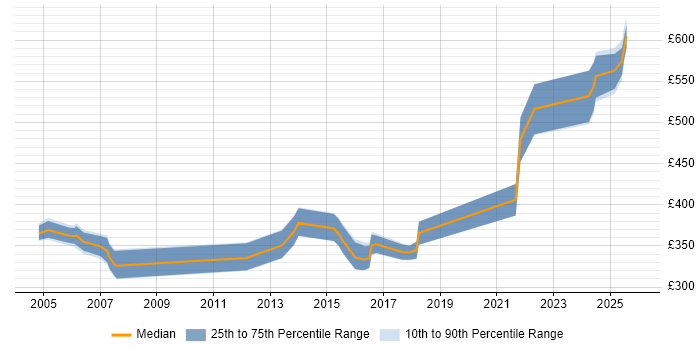 Contractor daily rate distribution trend for jobs in England citing DDNS