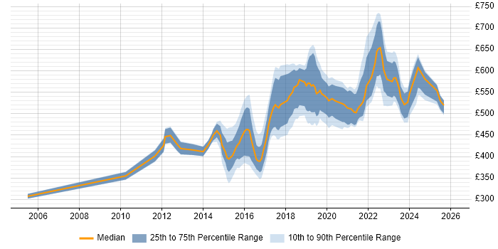 Contractor daily rate distribution trend for jobs in England citing DDoS Mitigation