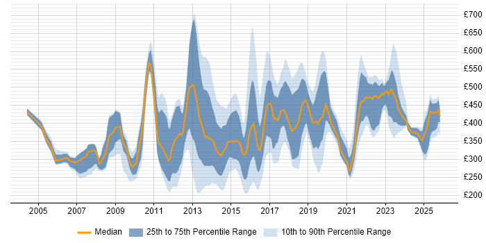 Contractor daily rate distribution trend for jobs in England citing Deadline-Driven