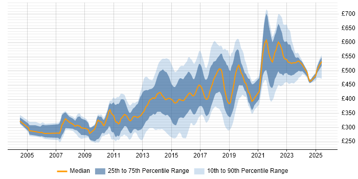 Contractor daily rate distribution trend for jobs in England citing Debian