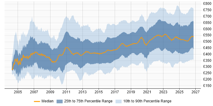 Contractor daily rate distribution trend for jobs in England citing Decision-Making