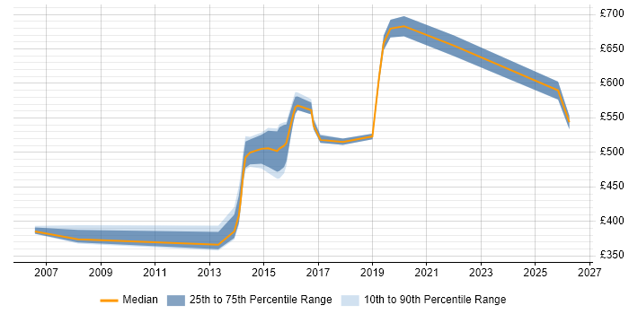Contractor daily rate distribution trend for jobs in England citing Decision Quality