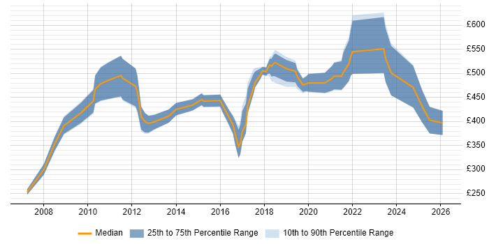 Contractor daily rate distribution trend for jobs in England citing Decision Science
