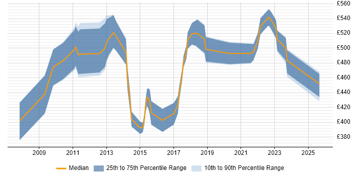 Contractor daily rate distribution trend for jobs in England citing Decision Table Contractor daily rate distribution trend for jobs in England citing Decision Table