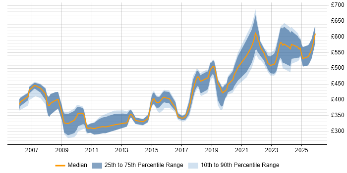 Contractor daily rate distribution trend for jobs in England citing Def Stans