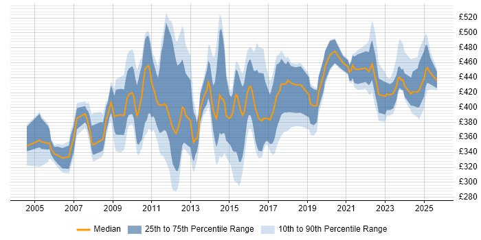 Contractor daily rate distribution trend for Defect Manager job vacancies in England