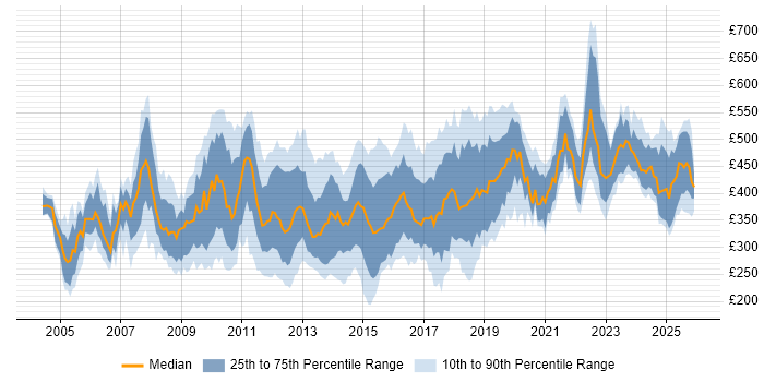 Contractor daily rate distribution trend for jobs in England citing Defect Tracking