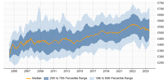 Contractor daily rate distribution trend for Delivery Manager job vacancies in England Contractor daily rate distribution trend for Delivery Manager job vacancies in England