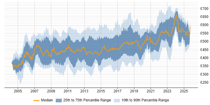 Contractor daily rate distribution trend for Delivery Project Manager job vacancies in England