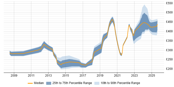 Contractor daily rate distribution trend for jobs in England citing Dell DRAC
