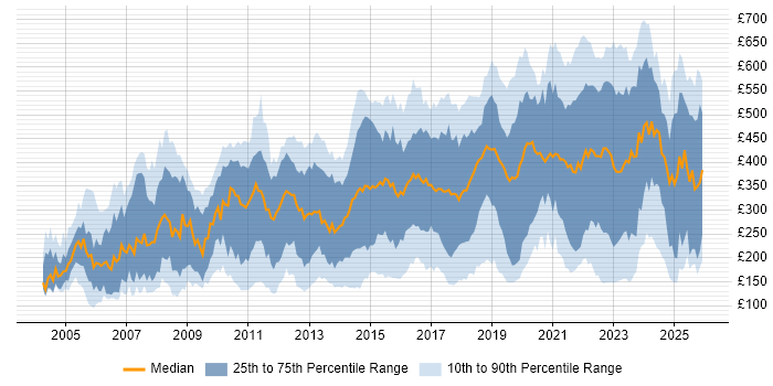 Contractor daily rate distribution trend for jobs in England citing Dell