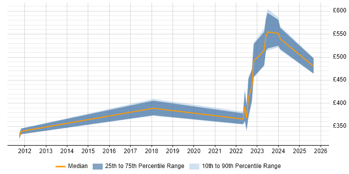 Contractor daily rate distribution trend for jobs in England citing DELMIA Contractor daily rate distribution trend for jobs in England citing DELMIA