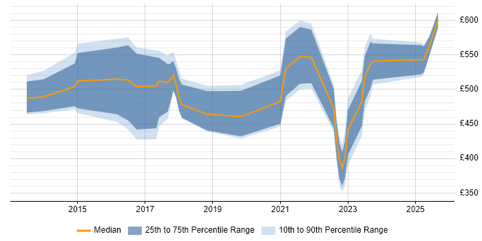 Contractor daily rate distribution trend for jobs in England citing Delphix