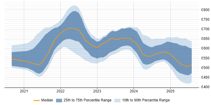 Contractor daily rate distribution trend for jobs in England citing Delta Lake Contractor daily rate distribution trend for jobs in England citing Delta Lake