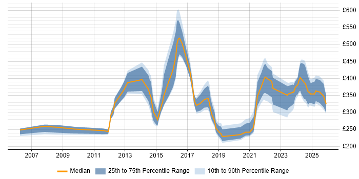 Contractor daily rate distribution trend for jobs in England citing Demand Generation