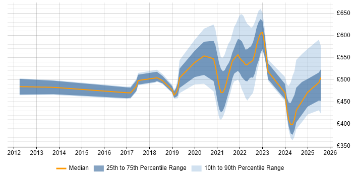 Contractor daily rate distribution trend for jobs in England citing Denodo Contractor daily rate distribution trend for jobs in England citing Denodo