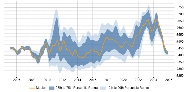 Contractor daily rate distribution trend for jobs in England citing Dependency Injection