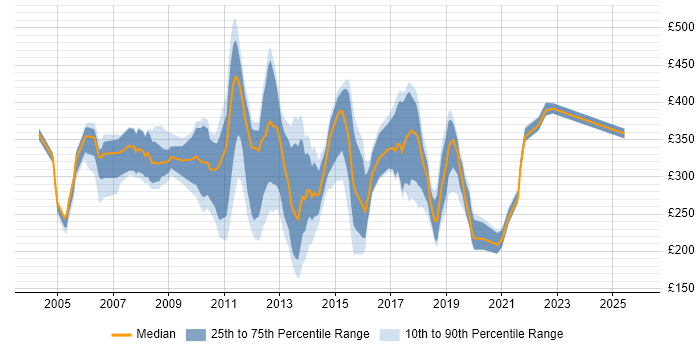 Contractor daily rate distribution trend for Deployment Analyst job vacancies in England
