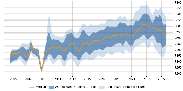 Contractor daily rate distribution trend for jobs in England citing Deployment Automation