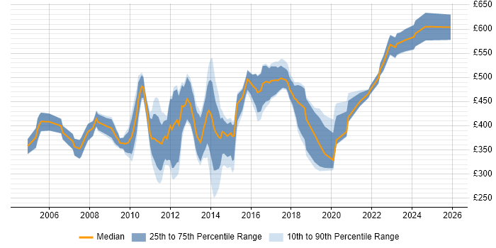 Contractor daily rate distribution trend for Deployment Consultant job vacancies in England