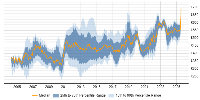 Contractor daily rate distribution trend for Deployment Manager job vacancies in England