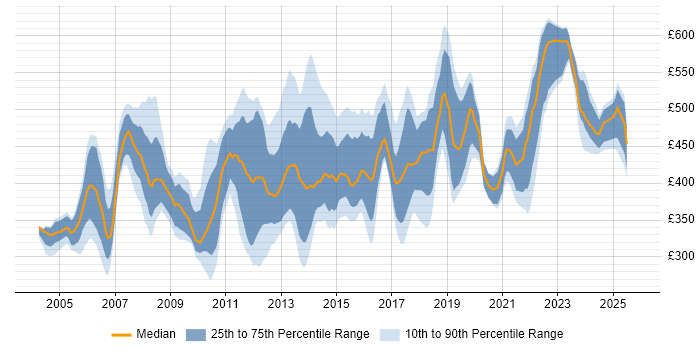 Contractor daily rate distribution trend for Deployment Project Manager job vacancies in England