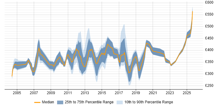 Contractor daily rate distribution trend for Deployment Specialist job vacancies in England