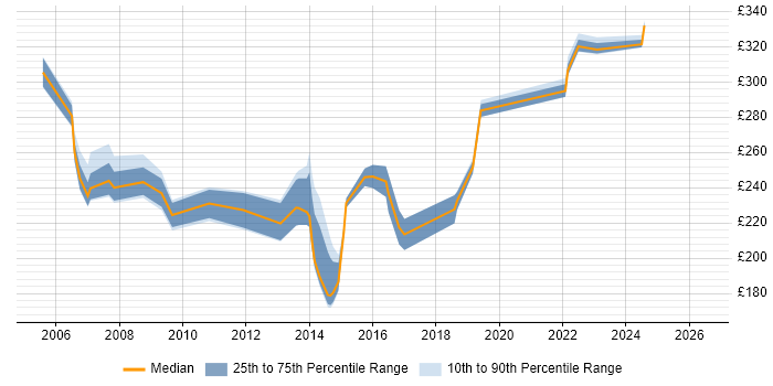 Contractor daily rate distribution trend for Deployment Team Leader job vacancies in England