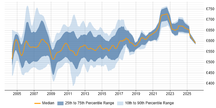 Contractor daily rate distribution trend for Derivatives Business Analyst job vacancies in England
