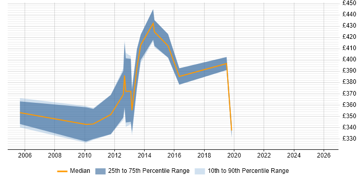 Contractor daily rate distribution trend for jobs in England citing Descriptive Programming