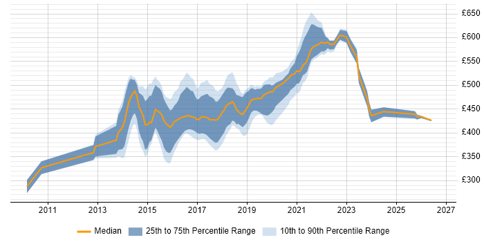Contractor daily rate distribution trend for jobs in England citing Design Persona