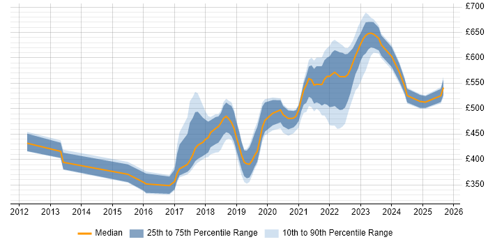 Contractor daily rate distribution trend for jobs in England citing Design Sprint Contractor daily rate distribution trend for jobs in England citing Design Sprint