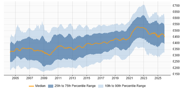 Contractor daily rate distribution trend for Designer job vacancies in England
