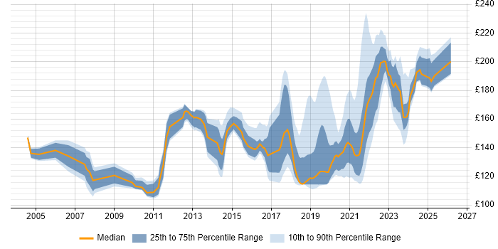 Contractor daily rate distribution trend for Deskside Engineer job vacancies in England