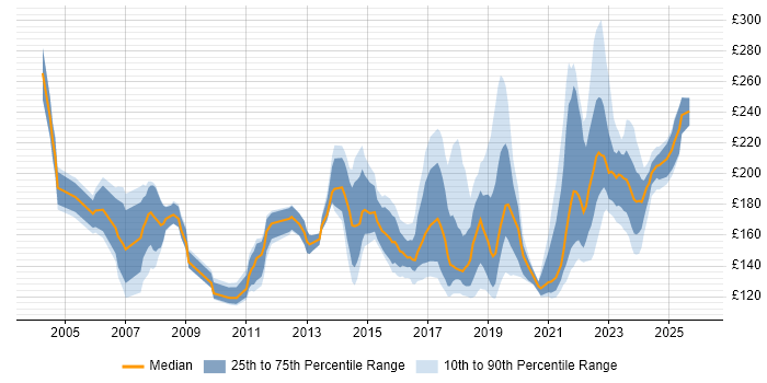 Contractor daily rate distribution trend for Deskside Support job vacancies in England