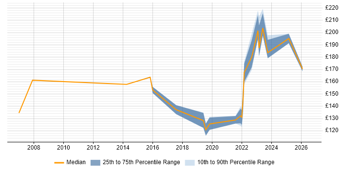 Contractor daily rate distribution trend for Deskside Technician job vacancies in England