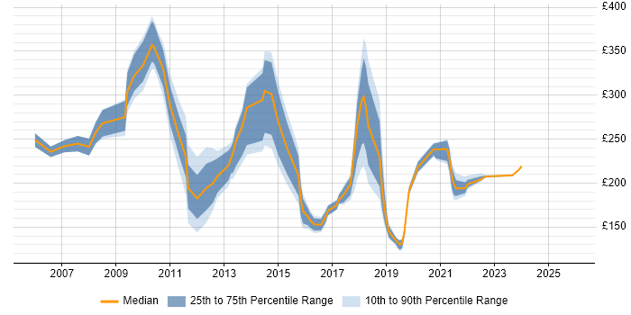 Contractor daily rate distribution trend for Desktop Build Engineer job vacancies in England