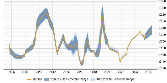 Contractor daily rate distribution trend for Desktop Migration Engineer job vacancies in England