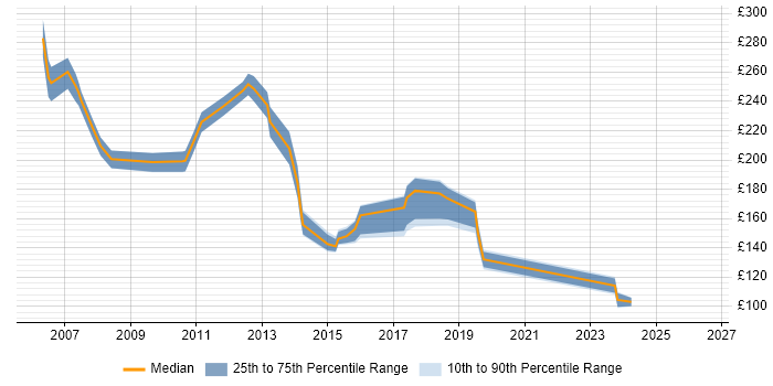 Contractor daily rate distribution trend for Desktop Support Administrator job vacancies in England