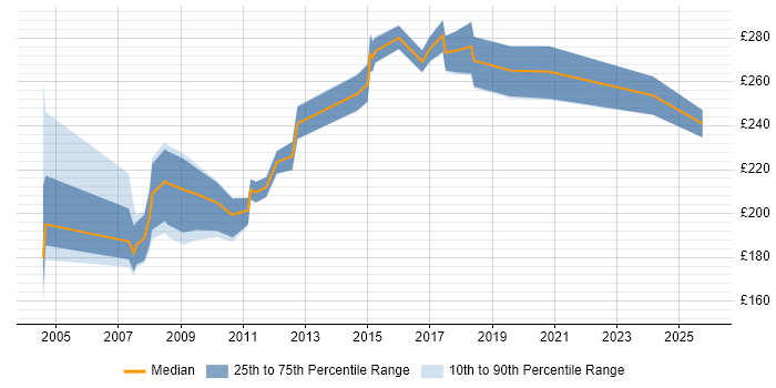 Contractor daily rate distribution trend for Desktop Support Consultant job vacancies in England