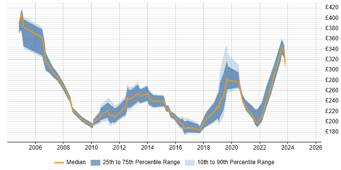 Contractor daily rate distribution trend for Desktop Support Specialist job vacancies in England