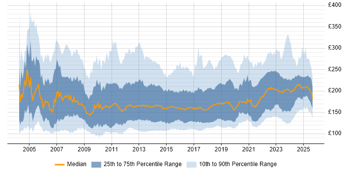 Contractor daily rate distribution trend for Desktop Support job vacancies in England