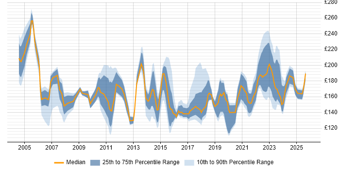 Contractor daily rate distribution trend for Desktop Technician job vacancies in England