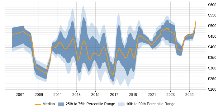 Contractor daily rate distribution trend for jobs in England citing Desktop Virtualisation