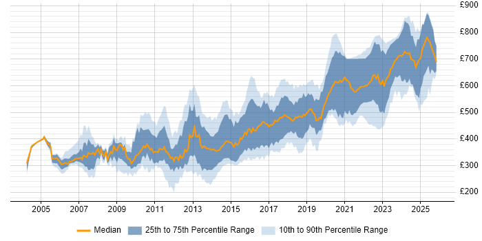 Contractor daily rate distribution trend for Developer/Software Engineer job vacancies in England