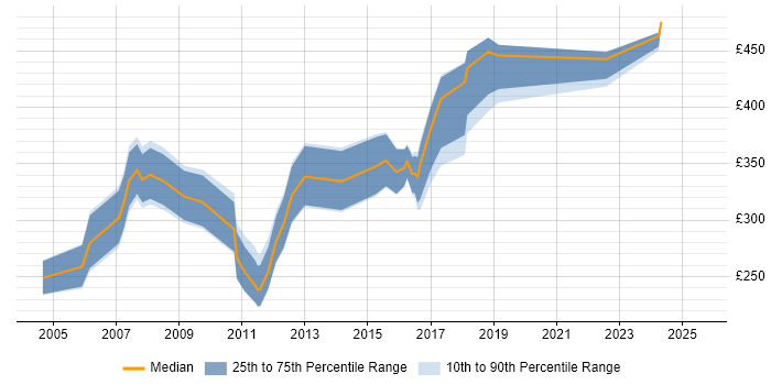 Contractor daily rate distribution trend for Development Support Engineer job vacancies in England Contractor daily rate distribution trend for Development Support Engineer job vacancies in England
